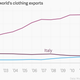 Share of the world's clothing exports: China, Italy, Bangladesh